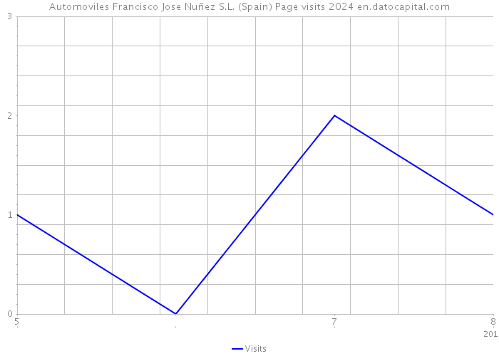Automoviles Francisco Jose Nuñez S.L. (Spain) Page visits 2024 