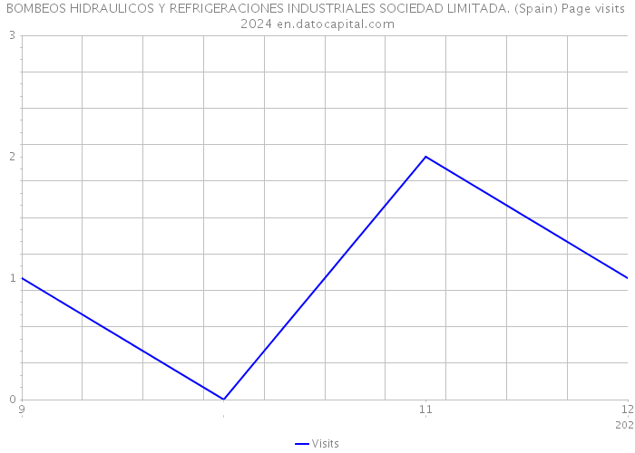 BOMBEOS HIDRAULICOS Y REFRIGERACIONES INDUSTRIALES SOCIEDAD LIMITADA. (Spain) Page visits 2024 