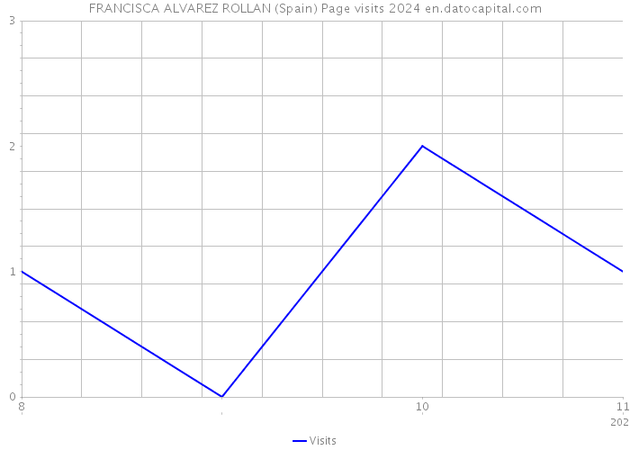 FRANCISCA ALVAREZ ROLLAN (Spain) Page visits 2024 
