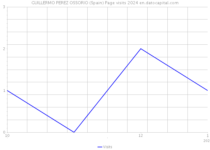 GUILLERMO PEREZ OSSORIO (Spain) Page visits 2024 