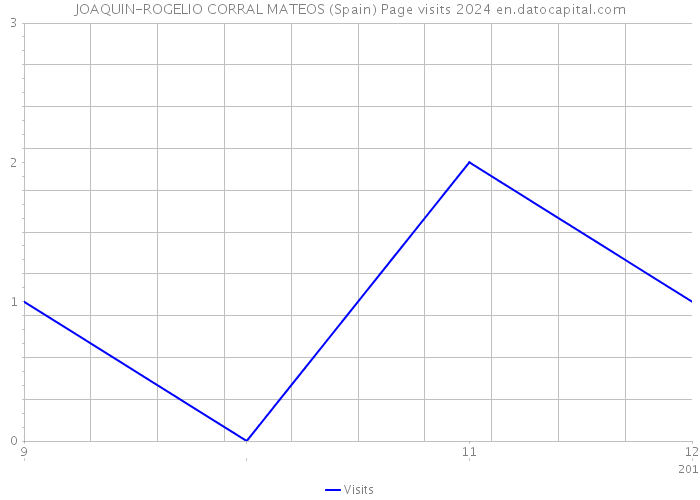 JOAQUIN-ROGELIO CORRAL MATEOS (Spain) Page visits 2024 