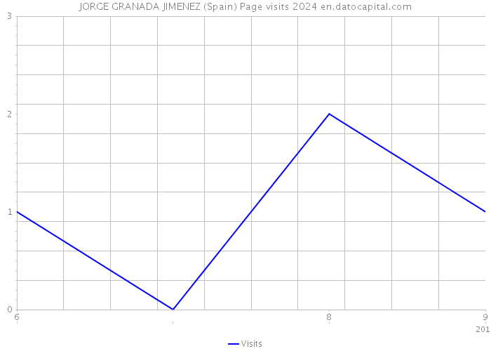 JORGE GRANADA JIMENEZ (Spain) Page visits 2024 