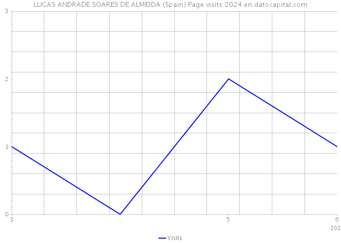 LUCAS ANDRADE SOARES DE ALMEIDA (Spain) Page visits 2024 