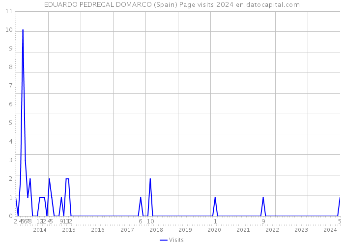 EDUARDO PEDREGAL DOMARCO (Spain) Page visits 2024 