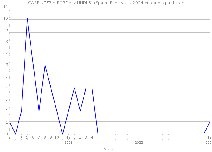 CARPINTERIA BORDA-AUNDI SL (Spain) Page visits 2024 