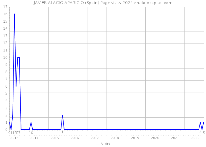 JAVIER ALACIO APARICIO (Spain) Page visits 2024 