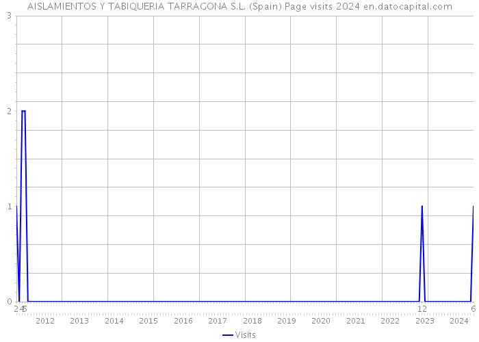 AISLAMIENTOS Y TABIQUERIA TARRAGONA S.L. (Spain) Page visits 2024 