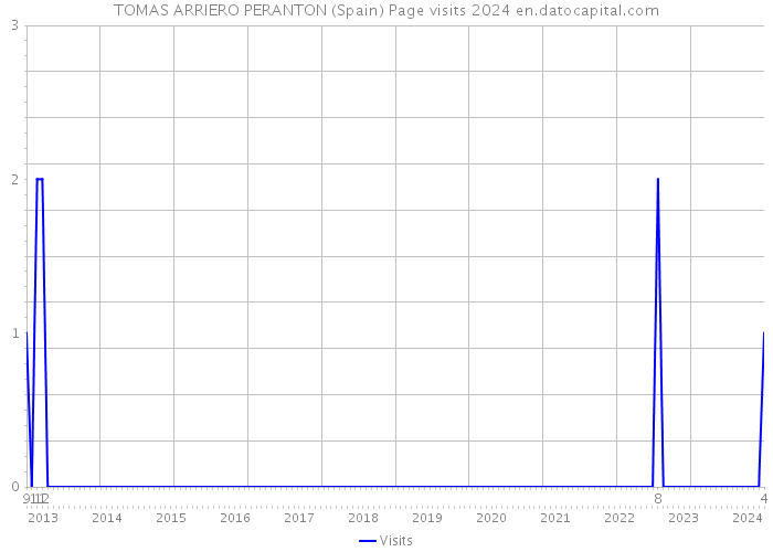 TOMAS ARRIERO PERANTON (Spain) Page visits 2024 