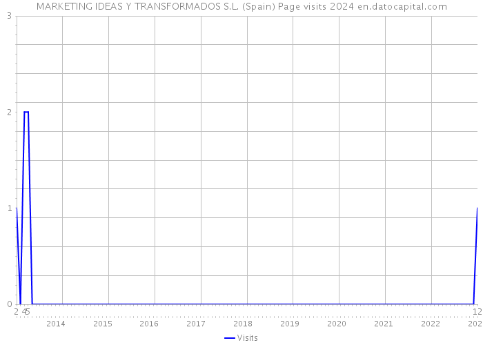 MARKETING IDEAS Y TRANSFORMADOS S.L. (Spain) Page visits 2024 