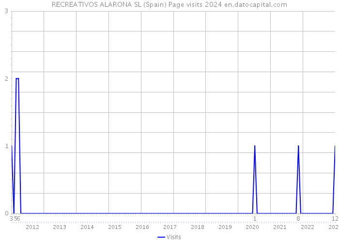 RECREATIVOS ALARONA SL (Spain) Page visits 2024 