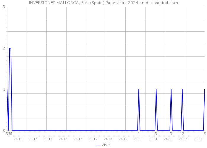 INVERSIONES MALLORCA, S.A. (Spain) Page visits 2024 