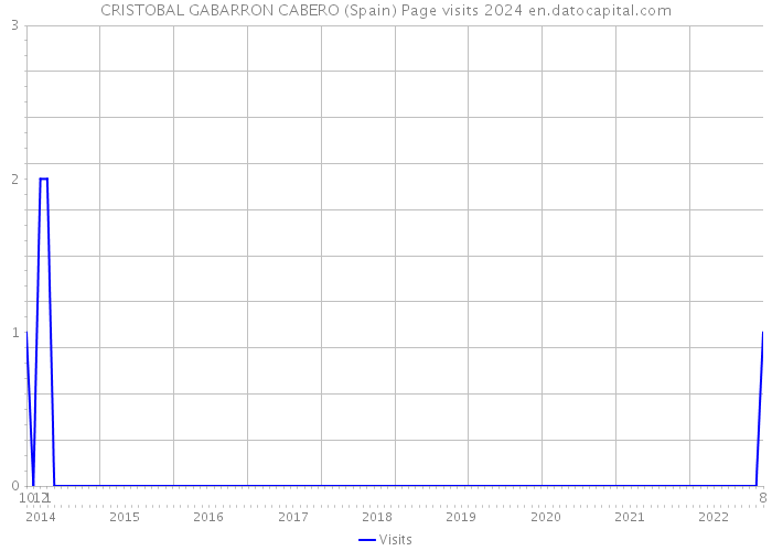 CRISTOBAL GABARRON CABERO (Spain) Page visits 2024 