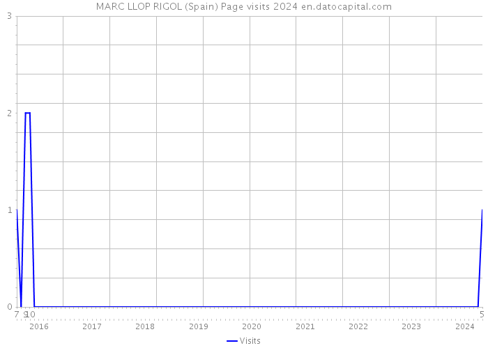 MARC LLOP RIGOL (Spain) Page visits 2024 