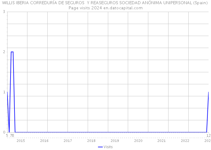 WILLIS IBERIA CORREDURÍA DE SEGUROS Y REASEGUROS SOCIEDAD ANÓNIMA UNIPERSONAL (Spain) Page visits 2024 