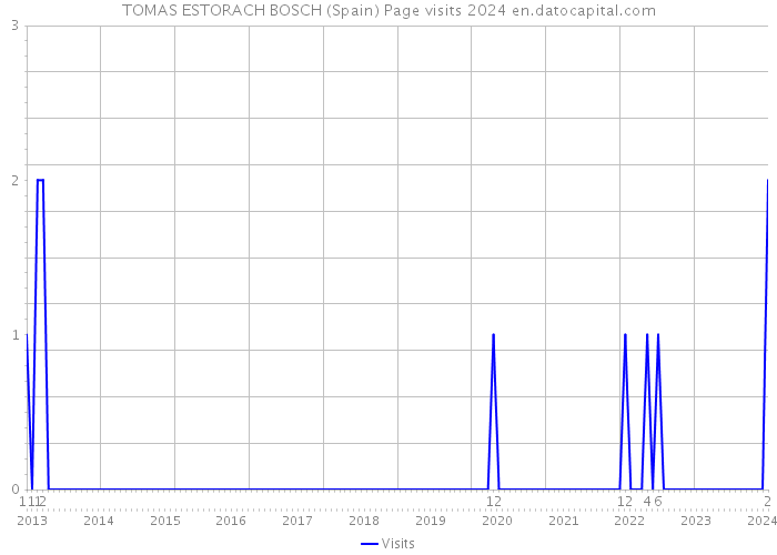 TOMAS ESTORACH BOSCH (Spain) Page visits 2024 