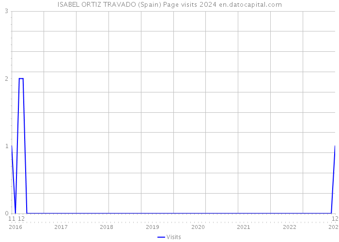 ISABEL ORTIZ TRAVADO (Spain) Page visits 2024 