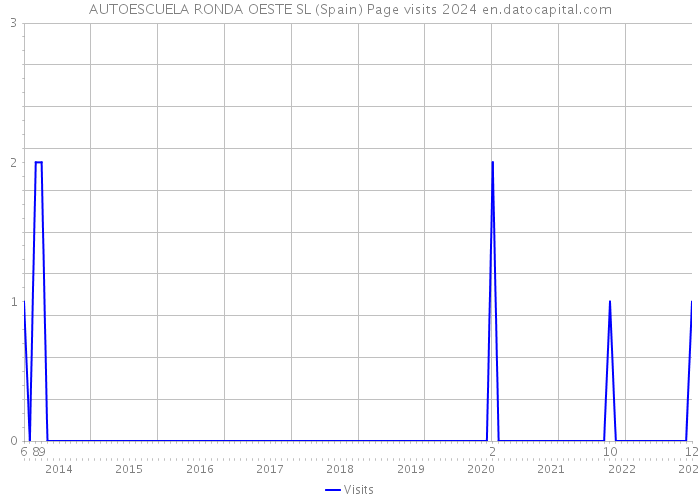 AUTOESCUELA RONDA OESTE SL (Spain) Page visits 2024 