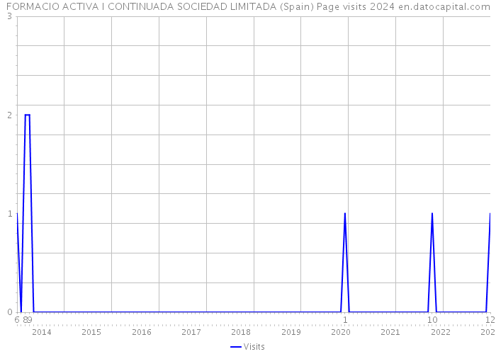 FORMACIO ACTIVA I CONTINUADA SOCIEDAD LIMITADA (Spain) Page visits 2024 