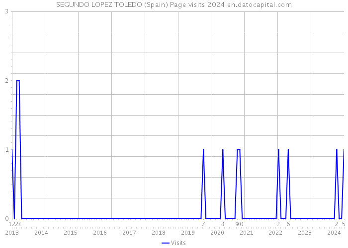 SEGUNDO LOPEZ TOLEDO (Spain) Page visits 2024 