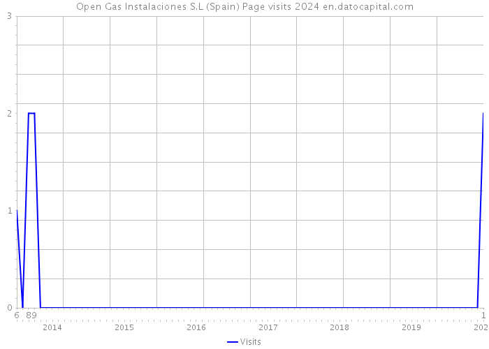 Open Gas Instalaciones S.L (Spain) Page visits 2024 