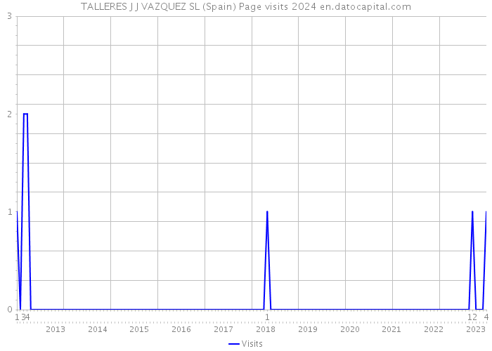 TALLERES J J VAZQUEZ SL (Spain) Page visits 2024 