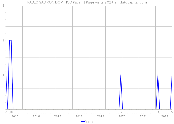 PABLO SABIRON DOMINGO (Spain) Page visits 2024 