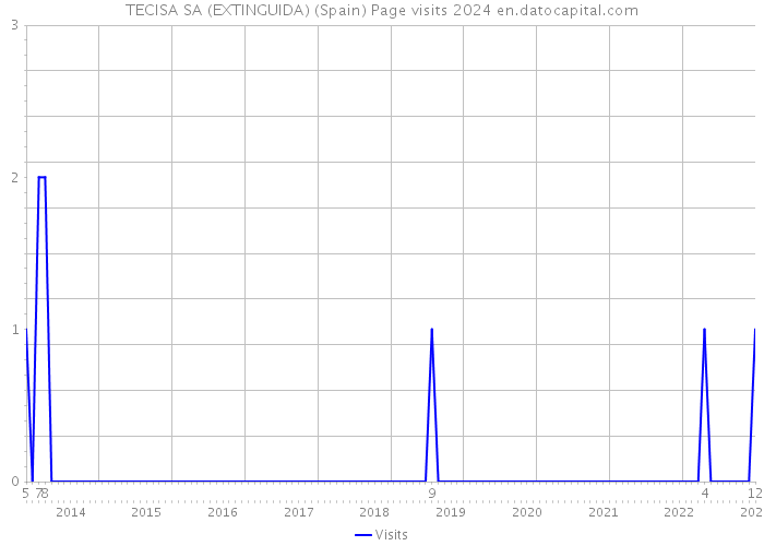 TECISA SA (EXTINGUIDA) (Spain) Page visits 2024 