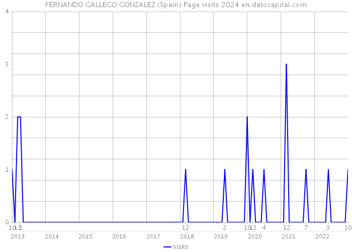 FERNANDO GALLEGO GONZALEZ (Spain) Page visits 2024 