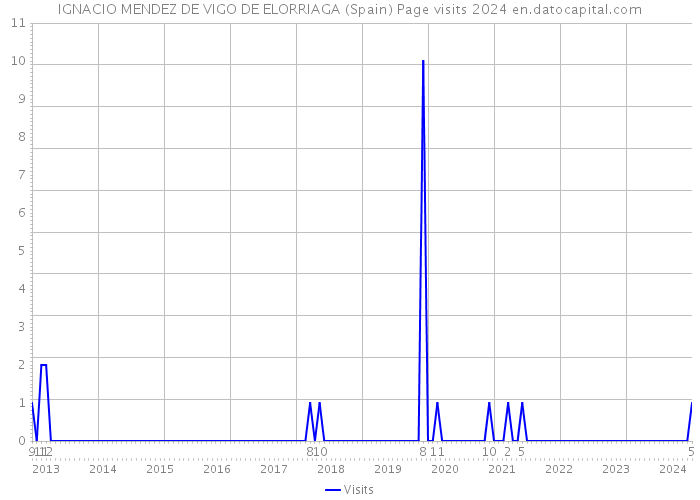IGNACIO MENDEZ DE VIGO DE ELORRIAGA (Spain) Page visits 2024 