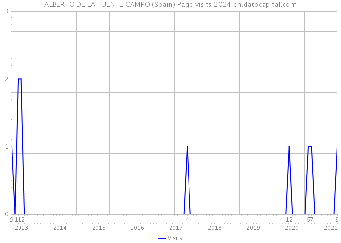 ALBERTO DE LA FUENTE CAMPO (Spain) Page visits 2024 