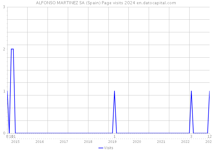 ALFONSO MARTINEZ SA (Spain) Page visits 2024 