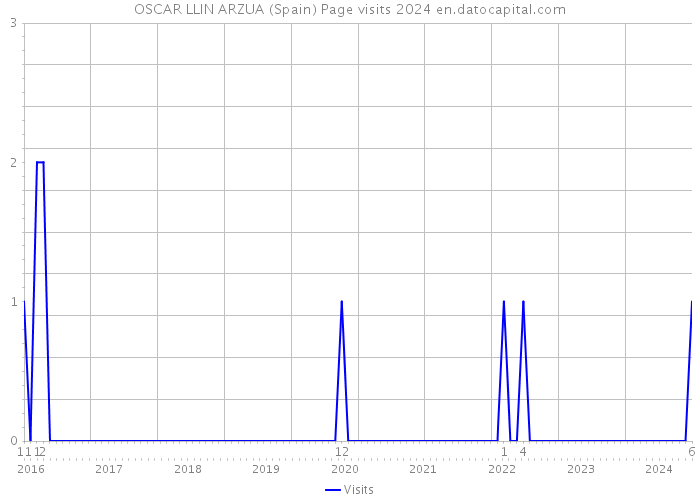 OSCAR LLIN ARZUA (Spain) Page visits 2024 