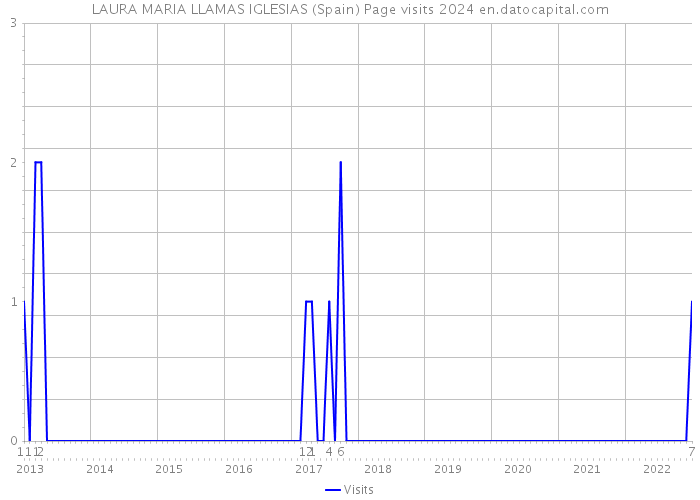 LAURA MARIA LLAMAS IGLESIAS (Spain) Page visits 2024 