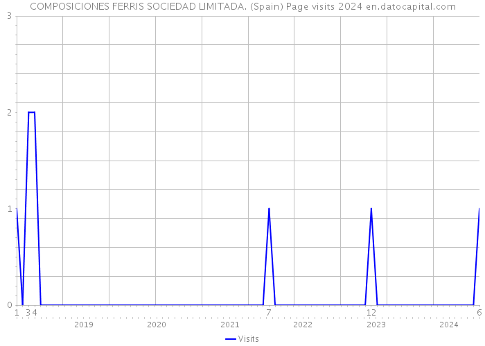 COMPOSICIONES FERRIS SOCIEDAD LIMITADA. (Spain) Page visits 2024 