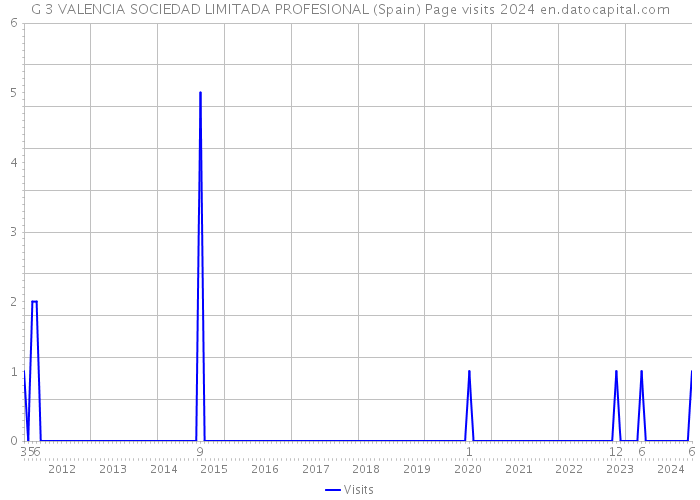 G 3 VALENCIA SOCIEDAD LIMITADA PROFESIONAL (Spain) Page visits 2024 
