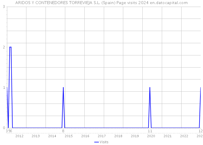 ARIDOS Y CONTENEDORES TORREVIEJA S.L. (Spain) Page visits 2024 