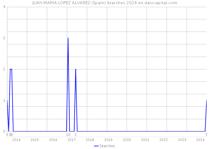 JUAN MARIA LOPEZ ALVAREZ (Spain) Searches 2024 