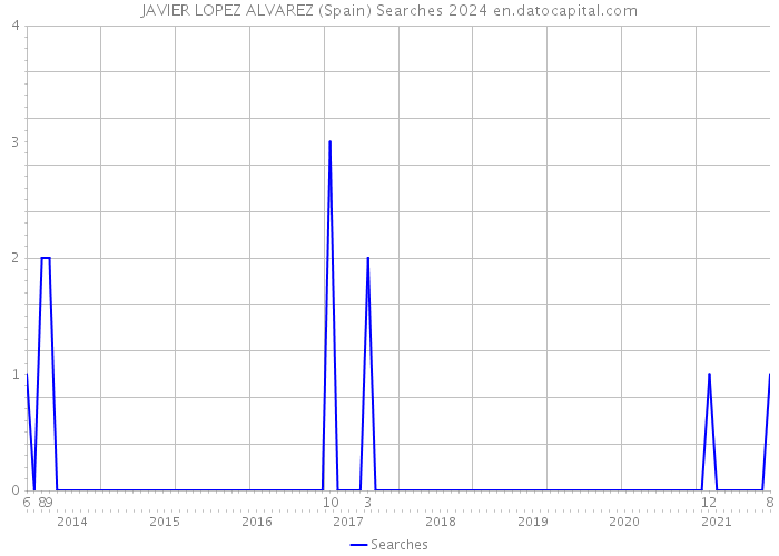 JAVIER LOPEZ ALVAREZ (Spain) Searches 2024 