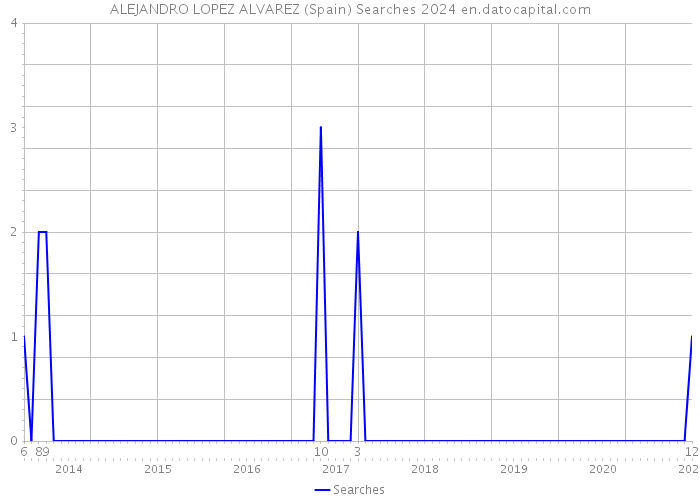 ALEJANDRO LOPEZ ALVAREZ (Spain) Searches 2024 