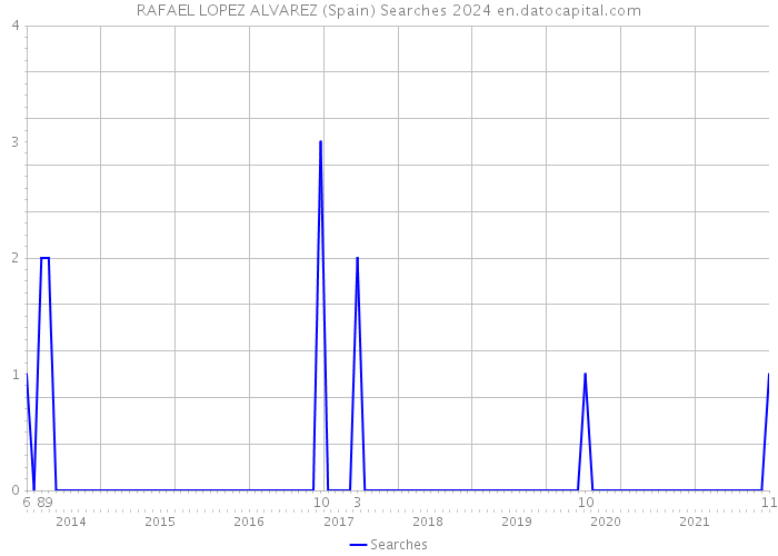 RAFAEL LOPEZ ALVAREZ (Spain) Searches 2024 