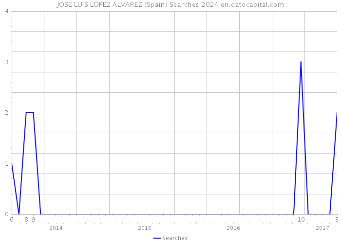 JOSE LUIS LOPEZ ALVAREZ (Spain) Searches 2024 