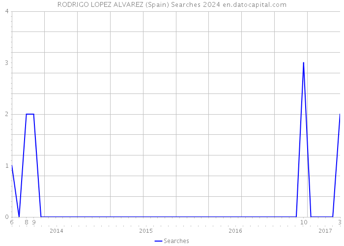 RODRIGO LOPEZ ALVAREZ (Spain) Searches 2024 