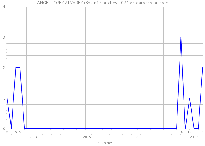 ANGEL LOPEZ ALVAREZ (Spain) Searches 2024 