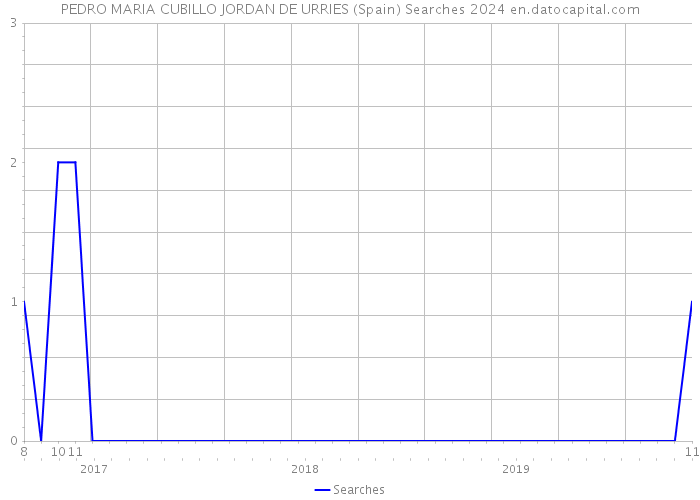PEDRO MARIA CUBILLO JORDAN DE URRIES (Spain) Searches 2024 
