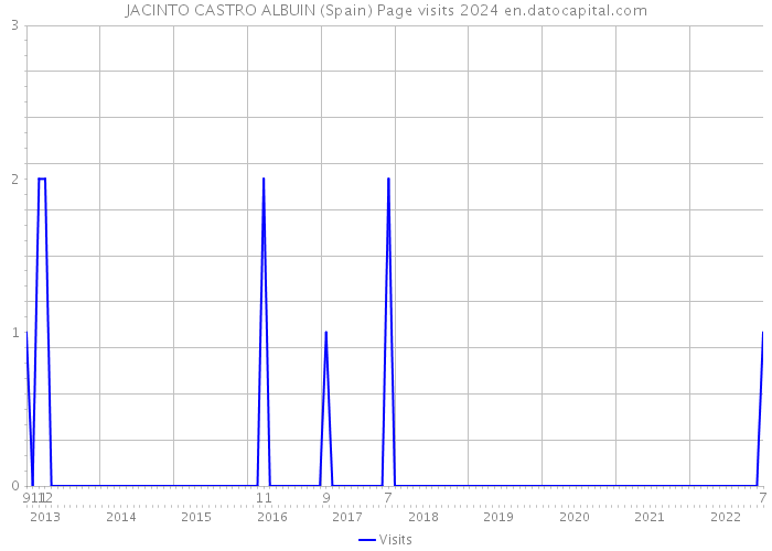 JACINTO CASTRO ALBUIN (Spain) Page visits 2024 