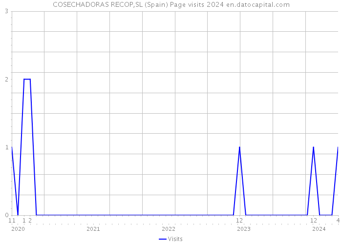 COSECHADORAS RECOP,SL (Spain) Page visits 2024 
