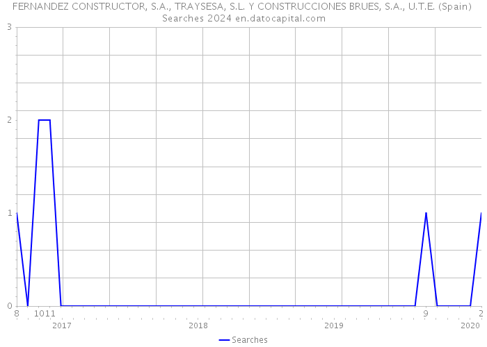 FERNANDEZ CONSTRUCTOR, S.A., TRAYSESA, S.L. Y CONSTRUCCIONES BRUES, S.A., U.T.E. (Spain) Searches 2024 