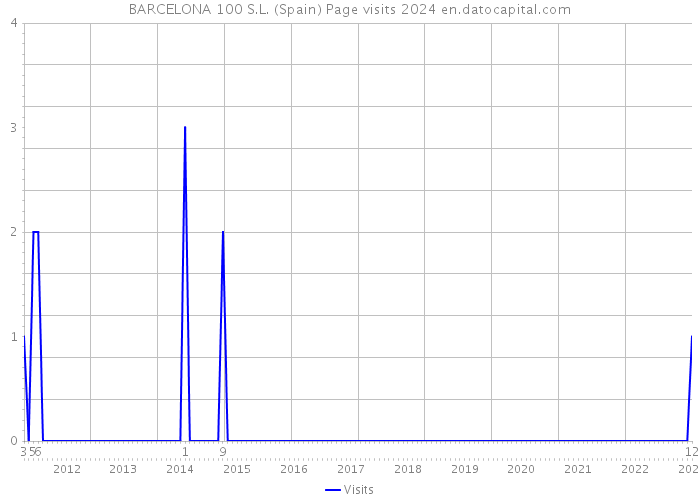 BARCELONA 100 S.L. (Spain) Page visits 2024 