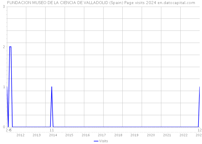 FUNDACION MUSEO DE LA CIENCIA DE VALLADOLID (Spain) Page visits 2024 