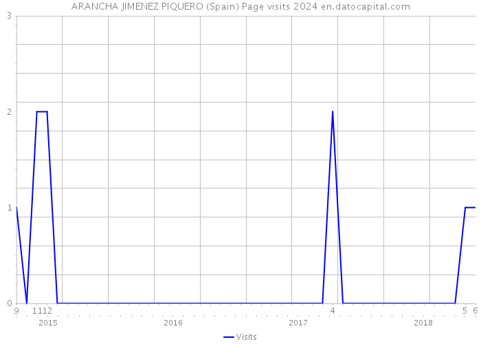 ARANCHA JIMENEZ PIQUERO (Spain) Page visits 2024 